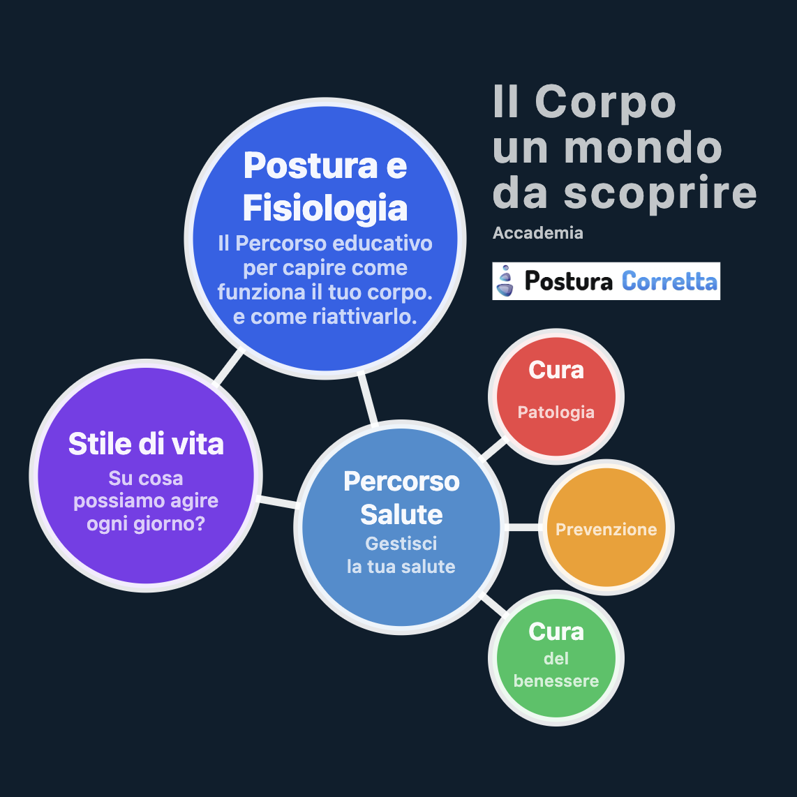 Mappa posturacorretta