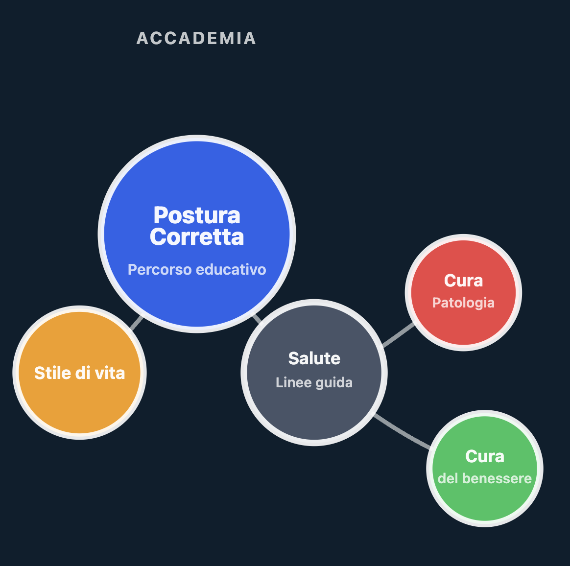Mappa posturacorretta
