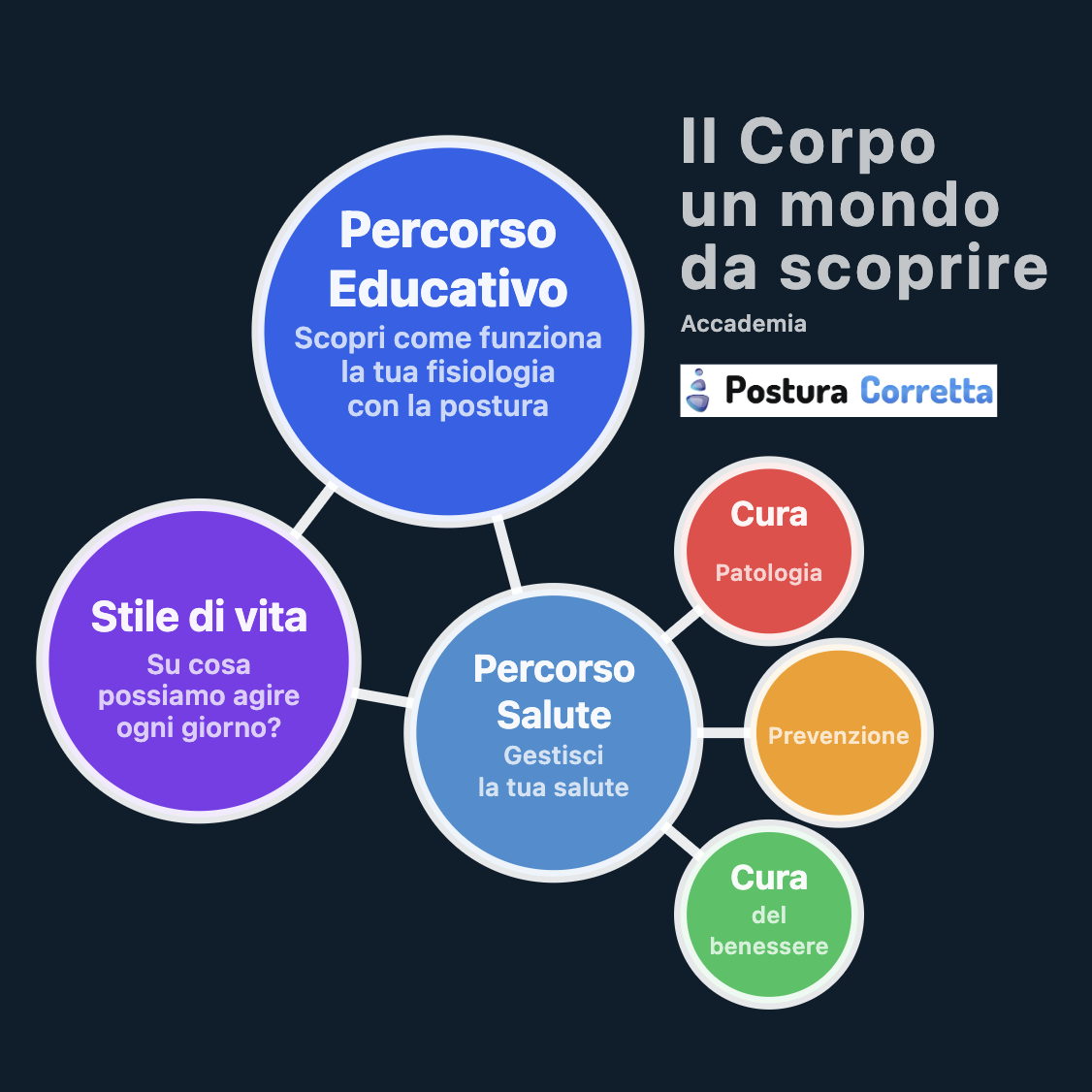 Mappa posturacorretta