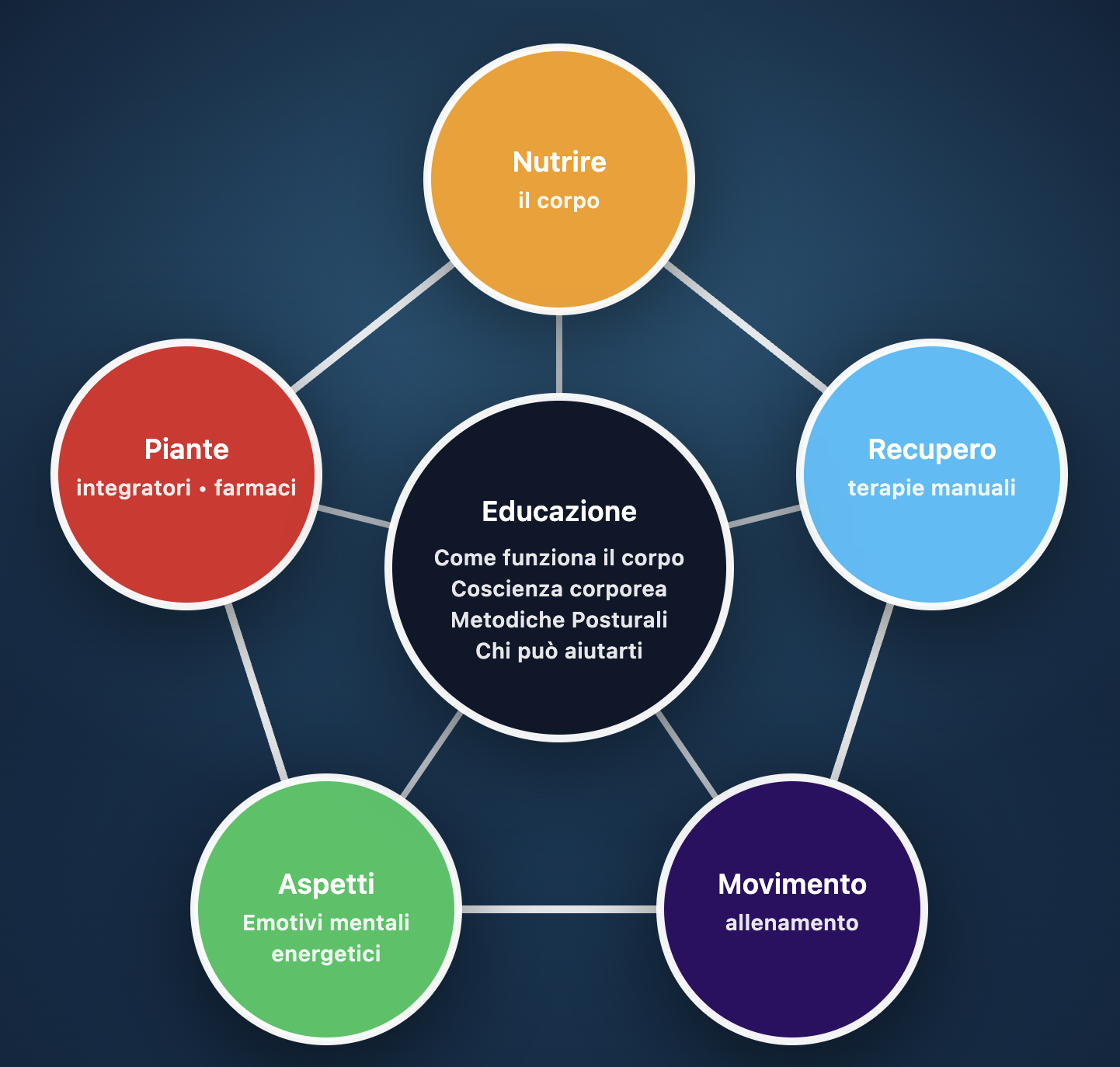 Pentagono 5 aree della salute